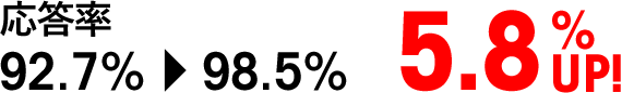 応答率 92.7%→98.5%【5.8% UP!】