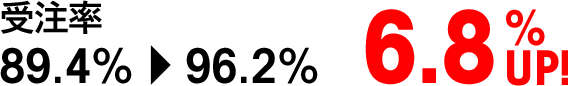 受注率 89.4%→96.2%【6.8% UP!】