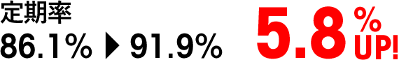 定期率 86.1%→91.9%【5.8% UP!】