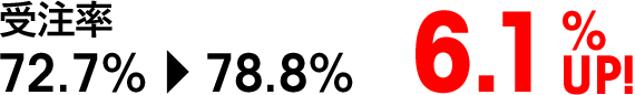 受注率 72.7%→78.8%【6.1% UP!】