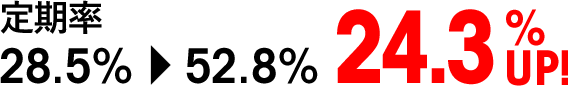 定期率 28.5%→52.8%【24.3% UP!】