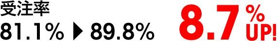 受注率 81.1%→89.8%【8.7% UP!】